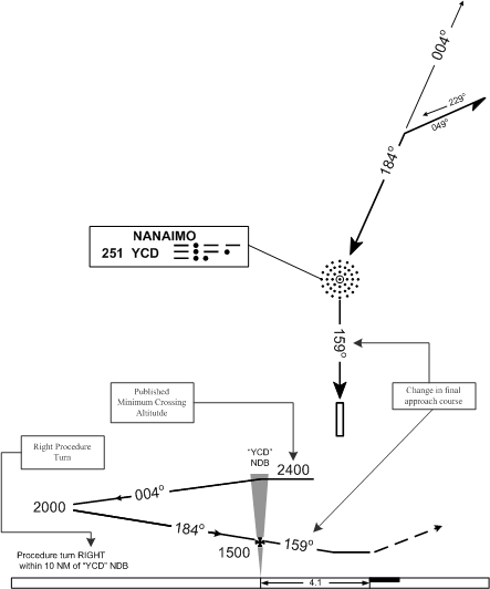 Nanaimo Airport's NDB 16 approach--sample depiction. Langley Flying School.